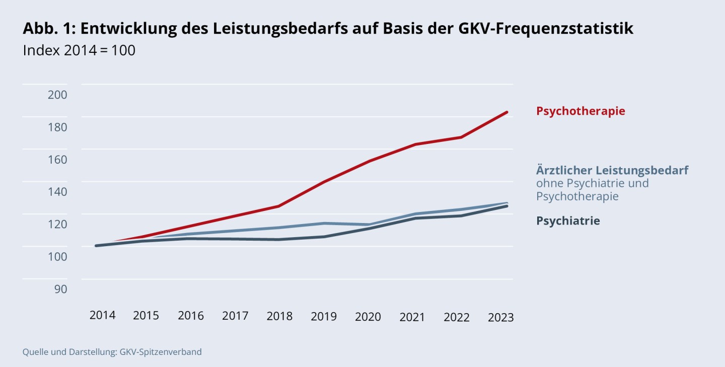 Abbildung 1: Entwicklung des Leistungsbedarfs auf Basis der GKV-Frequenzstatistik