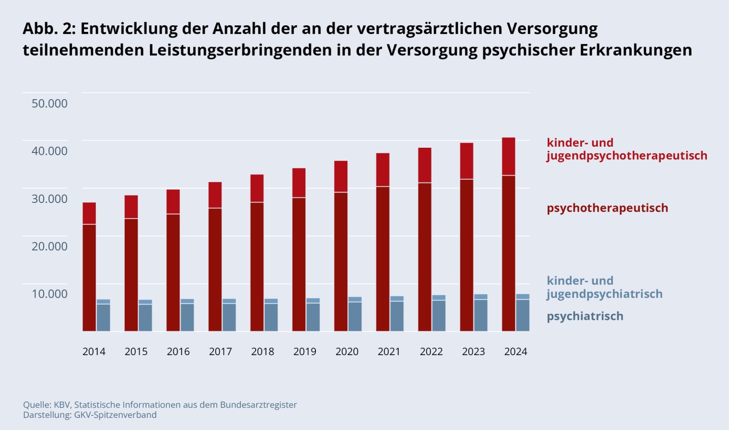 Abbildung 2: Entwicklung der Anzahl der an der vertragsärztlichen Versorgung teilnehmenden Leistungserbringenden in der Versorgung psychischer Erkrankungen