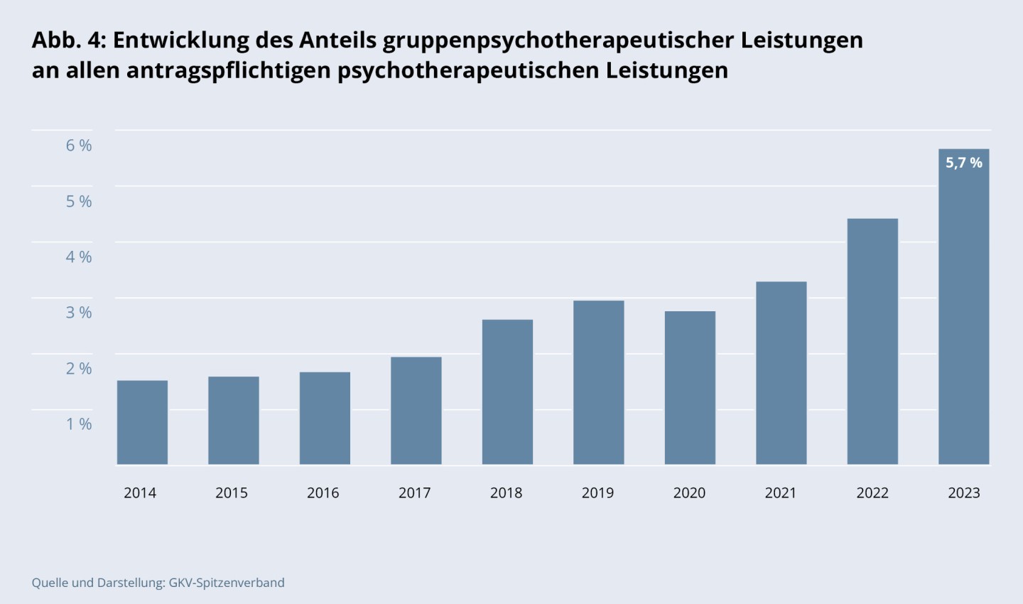 Abbildung 4: Entwicklung des Anteils gruppenpsychotherapeutischer Leistungen
an allen antragspflichtigen psychotherapeutischen Leistungen