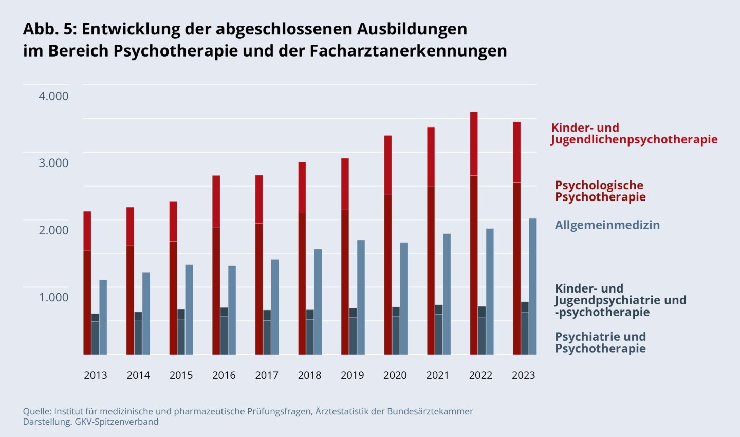 Abbildung 5: Entwicklung der abgeschlossenen Ausbildungen
im Bereich Psychotherapie und der Facharztanerkennungen