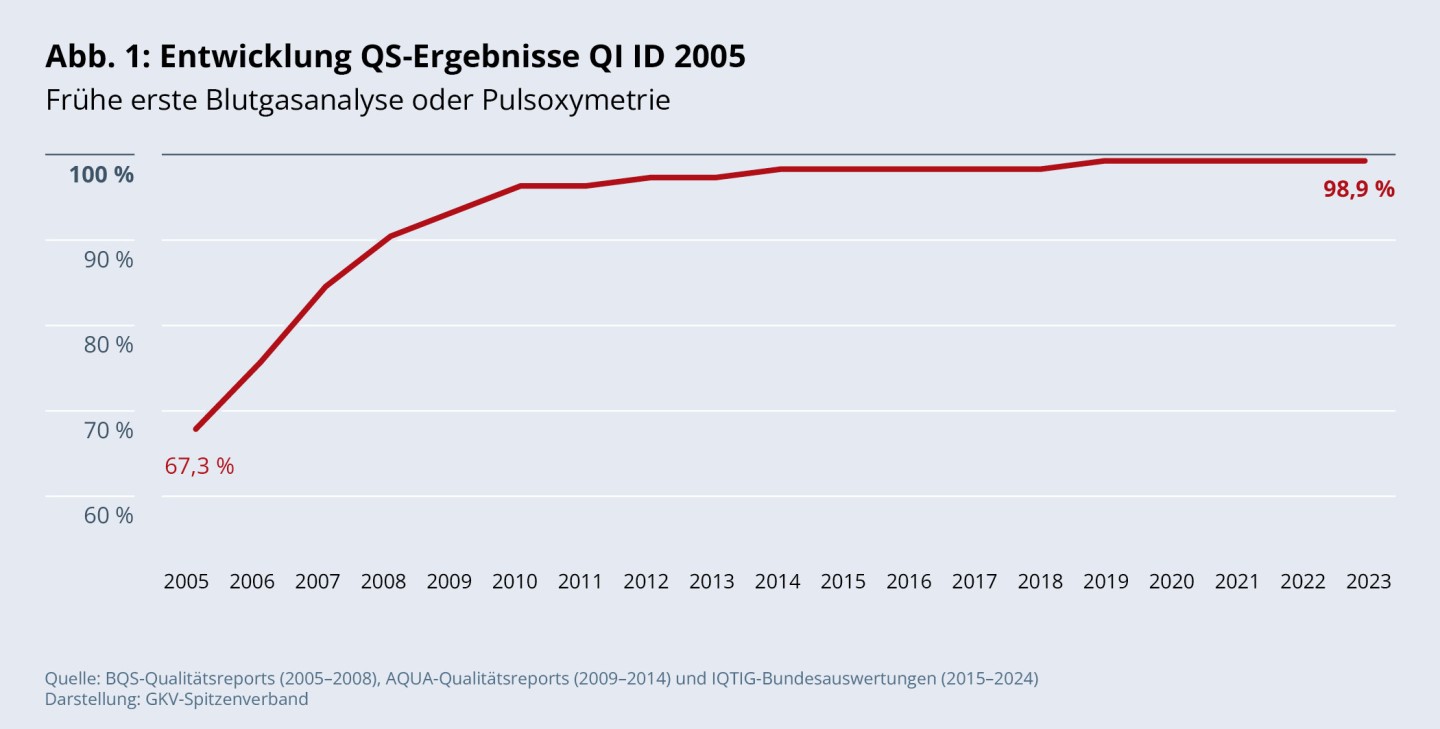 Abbildung 1: Entwicklung QS-Ergebnisse QI ID 2005 - Frühe erste Blutgasanalyse oder Pulsoxymetrie
