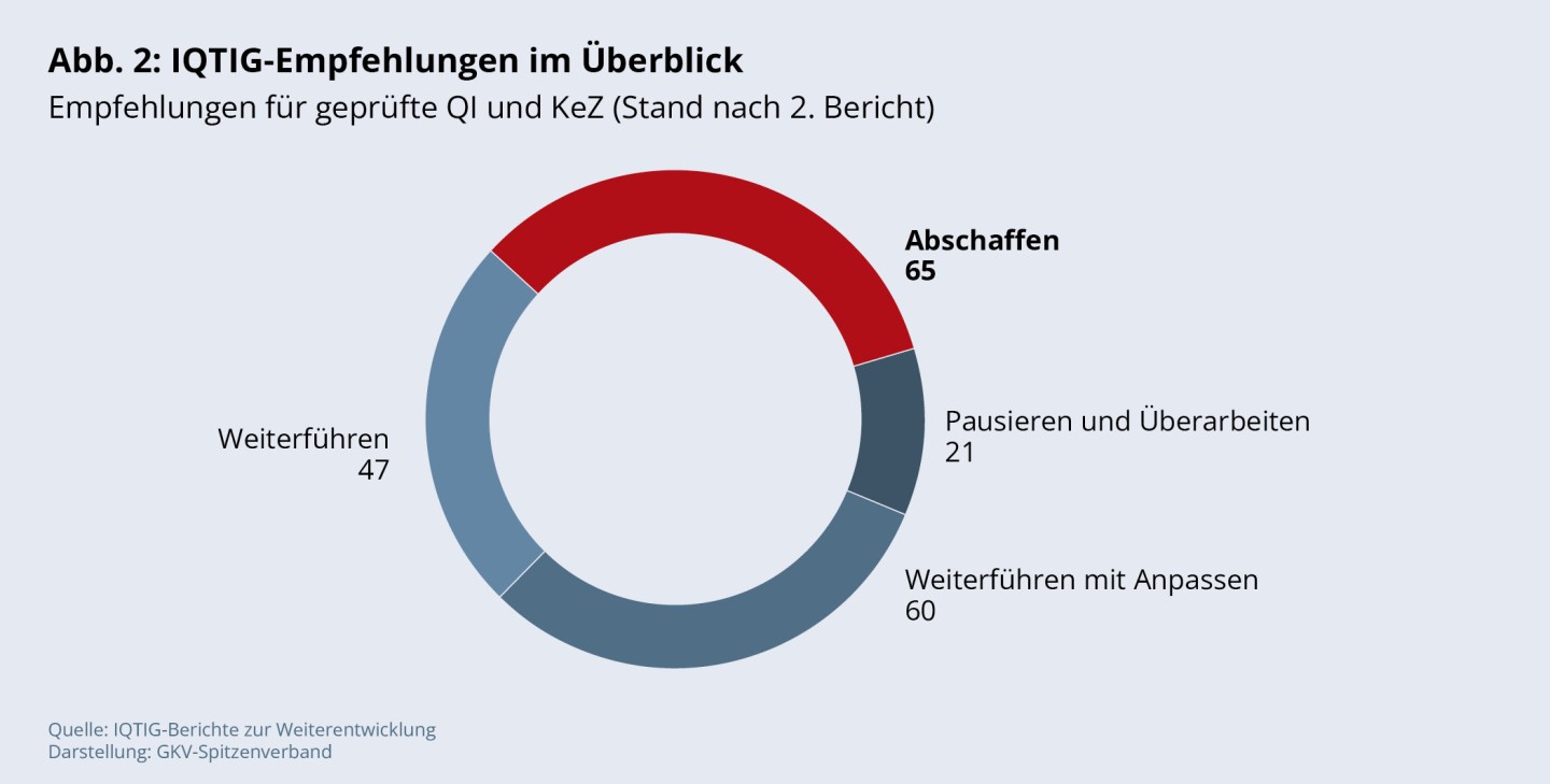 Abbildung 2: IQTIG-Empfehlungen im Überblick: Empfehlungen für geprüfte QI und KeZ (Stand nach 2. Bericht)
