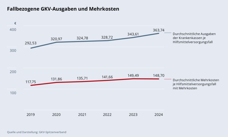 Fallbezogene GKV-Ausgaben und Mehrkosten von 2019 bis 2024