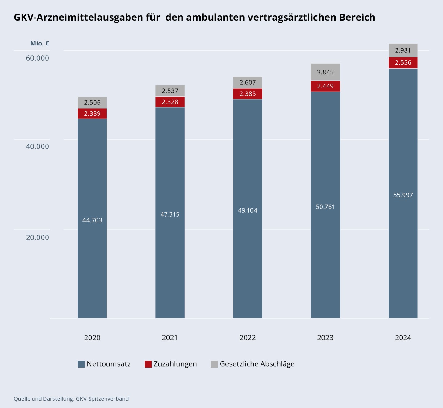 GKV-Arzneimittelausgaben für den vertragsärztlichen ambulanten Bereich von 2020 bis 2024, jeweils unterteilt in Nettoumsatz, Zuzahlungen und gesetzliche Abschläge