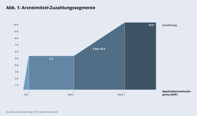 Arzneimittel-Zuzahlungssegmente