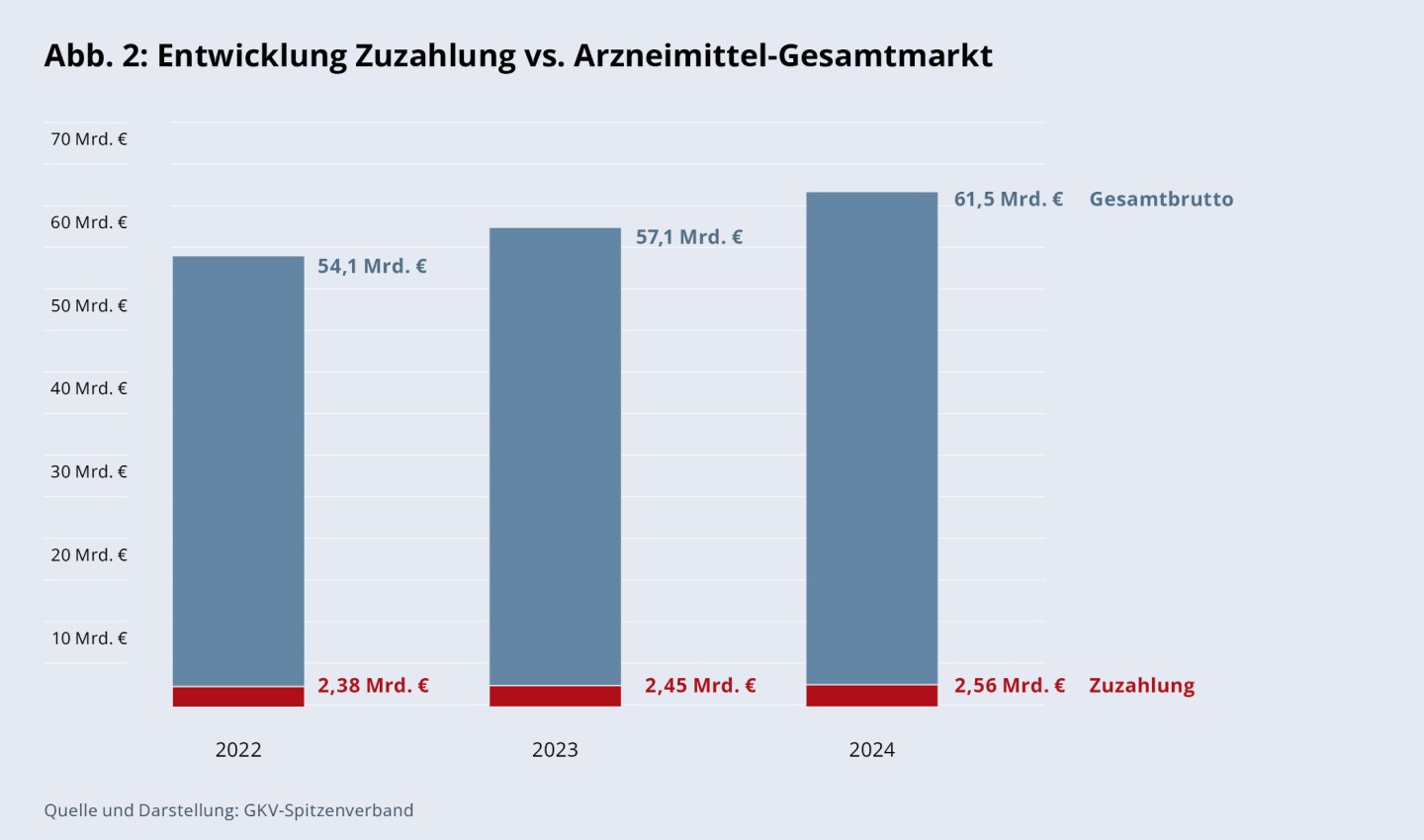 Entwicklung Zuzahlung vs. Arzneimittel-Gesamtmarkt