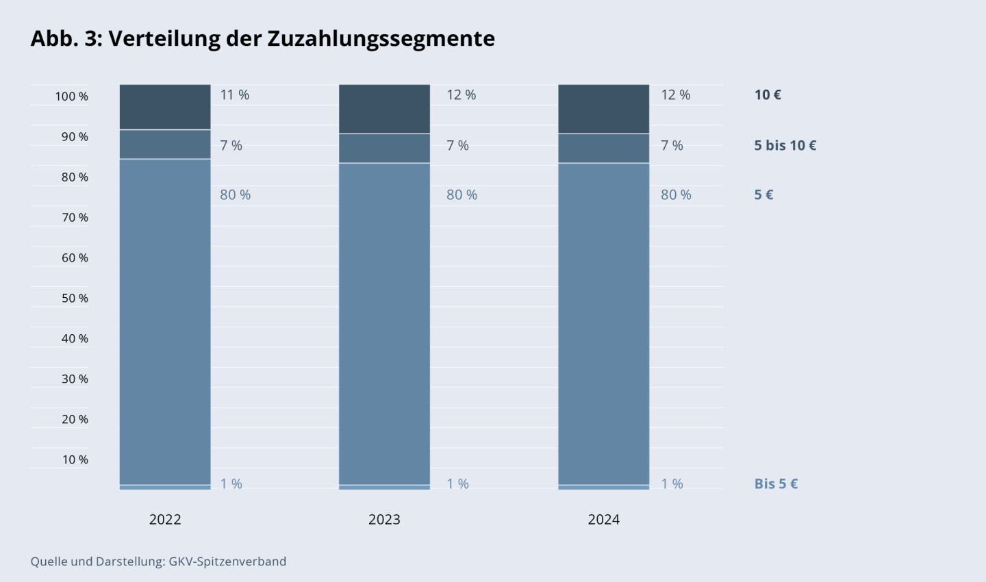 Verteilung der Zuzahlungssegmente