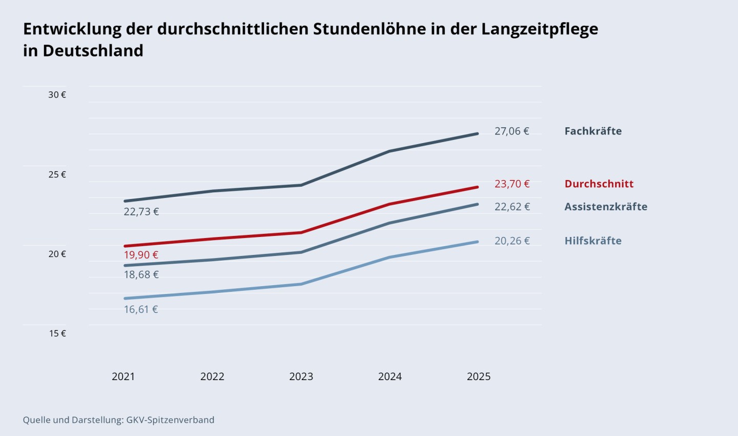 Entwicklung der durchschnittlichen Stundenlöhne in der Langzeitpflege in Deutschland