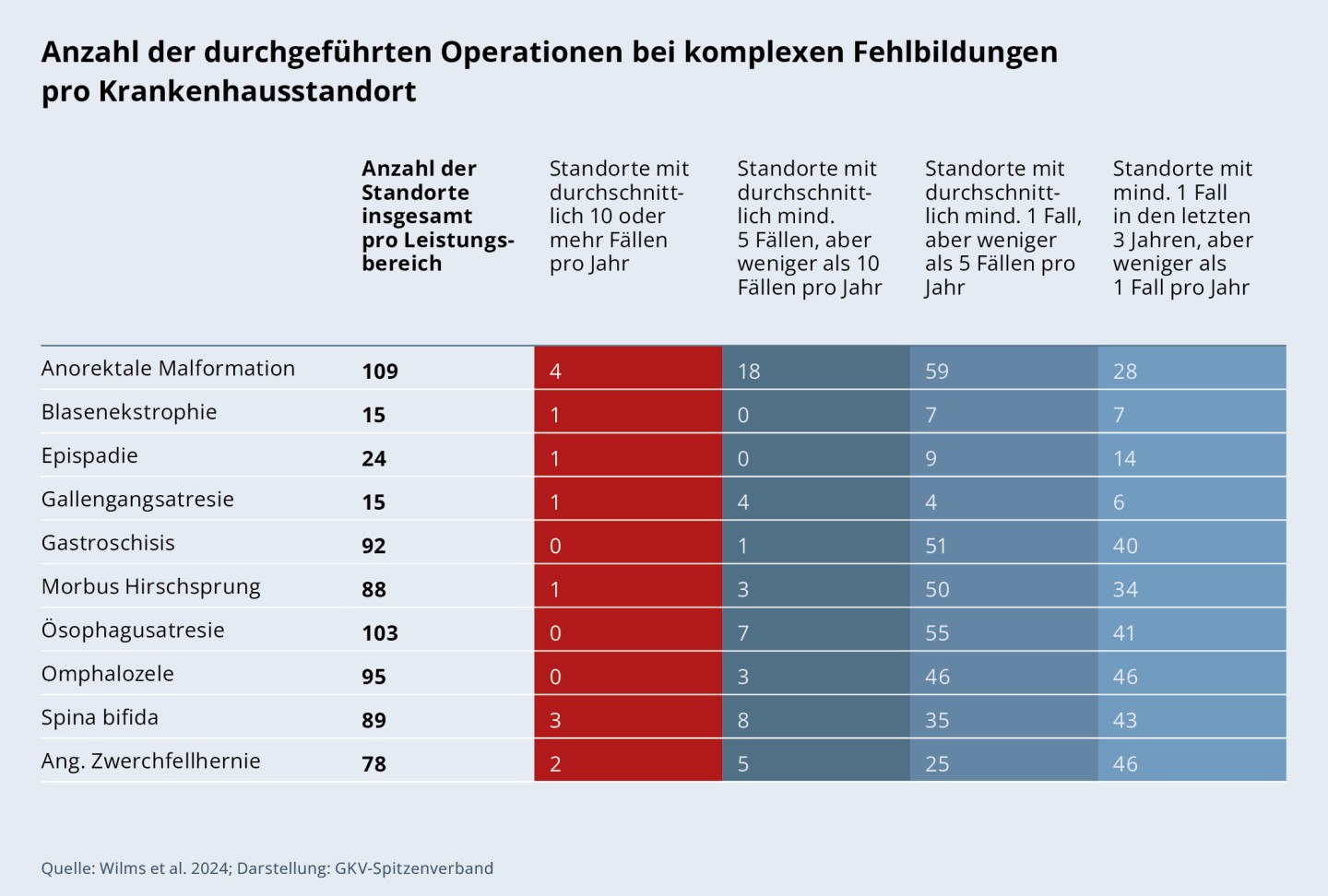 Eine Tabelle in der die Anzahl der durchgeführten Operationen bei komplexen Fehlbildungen pro Krankenhausstandort aufgeführt sind