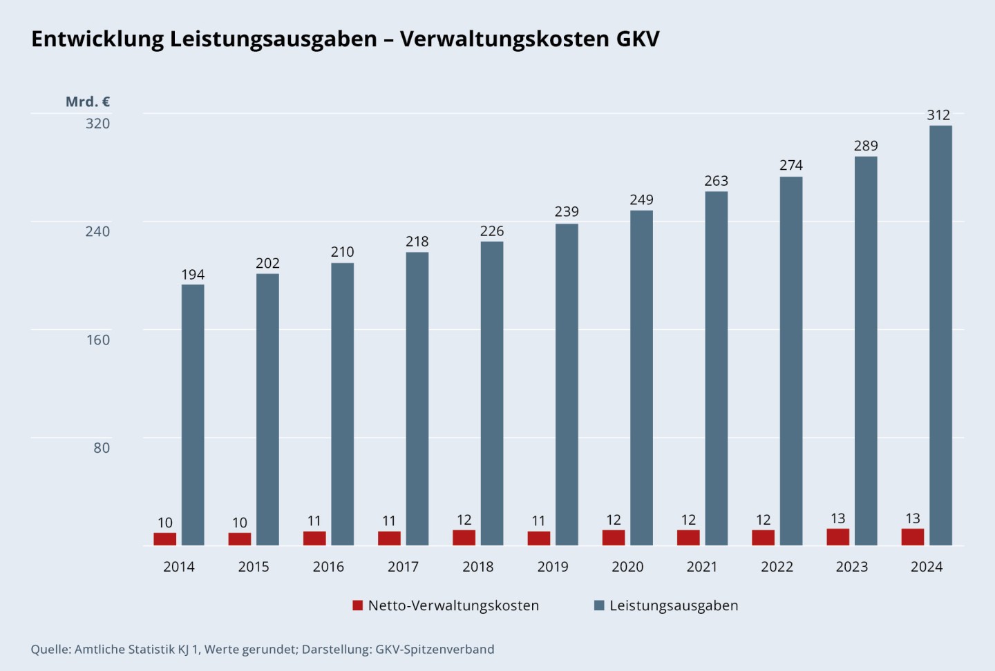 Entwicklung Leistungsausgaben – Verwaltungskosten GKV
2014: Netto-Verwaltungskosten: 10 Mrd. Euro, Leistungsausgaben: 194 Mrd. Euro; 2015: Netto-Verwaltungskosten: 10 Mrd. Euro, Leistungsausgaben: 202 Mrd. Euro; 2016: Netto-Verwaltungskosten: 11 Mrd. Euro, Leistungsausgaben: 210 Mrd. Euro; 2017: Netto-Verwaltungskosten: 11 Mrd. Euro, Leistungsausgaben: 218 Mrd. Euro; 2018: Netto-Verwaltungskosten: 12 Mrd. Euro, Leistungsausgaben: 226 Mrd. Euro; 2019: Netto-Verwaltungskosten: 11 Mrd. Euro, Leistungsausgaben: 239 Mrd. Euro; 2020: Netto-Verwaltungskosten: 12 Mrd. Euro, Leistungsausgaben: 249 Mrd. Euro; 2021: Netto-Verwaltungskosten: 12 Mrd. Euro, Leistungsausgaben: 263 Mrd. Euro; 2022: Netto-Verwaltungskosten: 12 Mrd. Euro, Leistungsausgaben: 274 Mrd. Euro; 2023: Netto-Verwaltungskosten: 13 Mrd. Euro, Leistungsausgaben: 289 Mrd. Euro; 2024: Netto-Verwaltungskosten: 13 Mrd. Euro, Leistungsausgaben: 312 Mrd. Euro.
Quelle: Amtliche Statistik KJ 1, Werte gerundet; Darstellung: GKV-Spitzenverband.