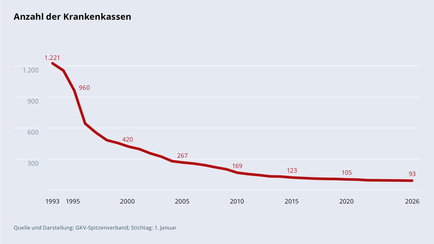 Grafik, die die Anzahl der Krankenkassen von 1970 bis 2026 darstellt. 2026 gibt es 93 Krankenkassen
