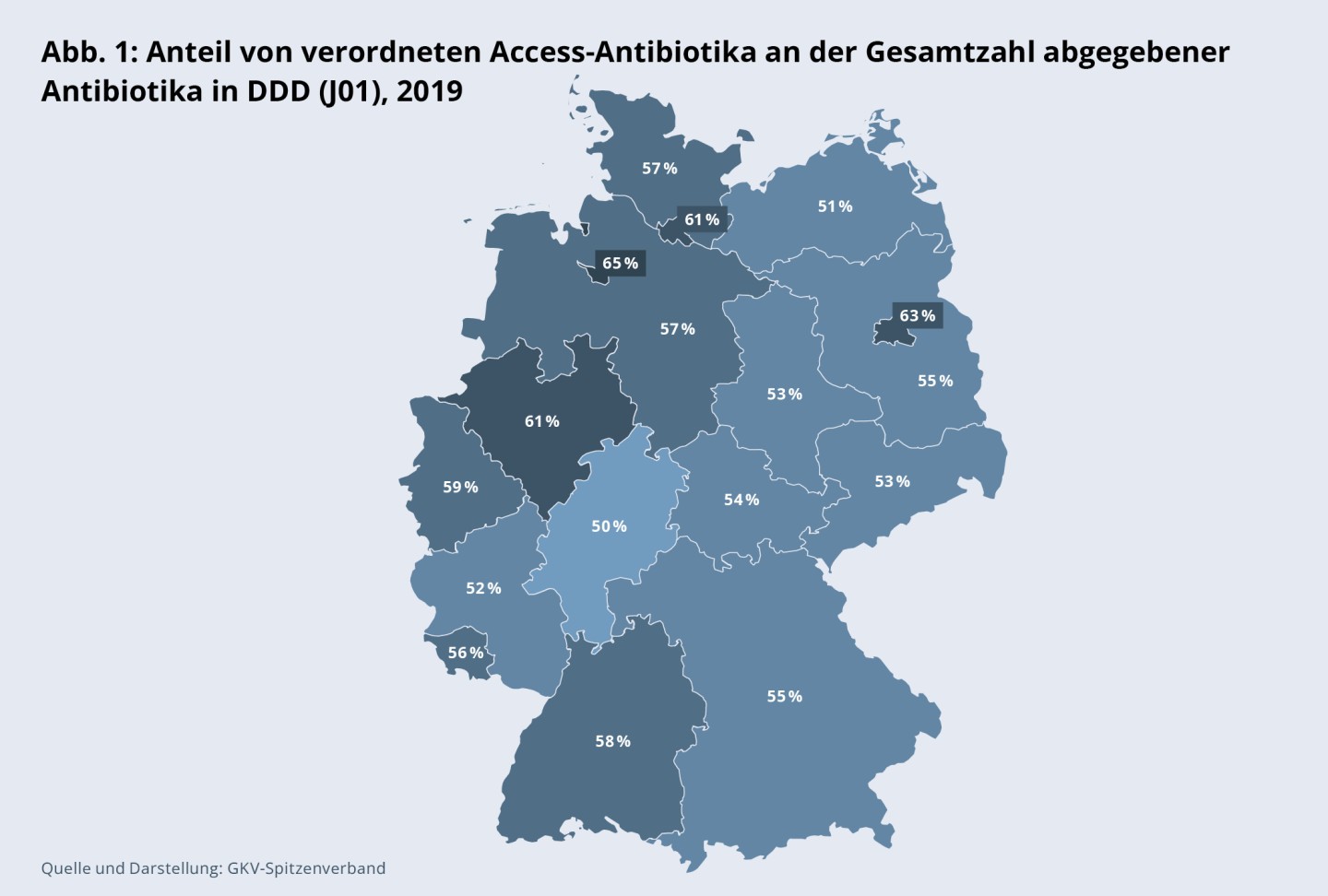 Abbildung 1: Anteil von verordneten Access-Antibiotika an der Gesamtzahl abgegebener Antibiotika in DDD (J01), 2019
Schleswig-Holstein: 57 %; Hamburg: 61 %; Bremen: 65 %; Niedersachsen: 57 %; Westfalen-Lippe: 61 %; Nordrhein: 59 %; Hessen: 50 %; Rheinland-Pfalz: 52 %; Baden-Württemberg: 58 %; Bayern: 55 %; Berlin: 63 %; Saarland: 56 %; Mecklenburg-Vorpommern: 51 %; Brandenburg: 55 %; Sachsen-Anhalt: 53 %; Thüringen: 54 %; Sachsen: 53 %.
Quelle und Darstellung: GKV-Spitzenverband.