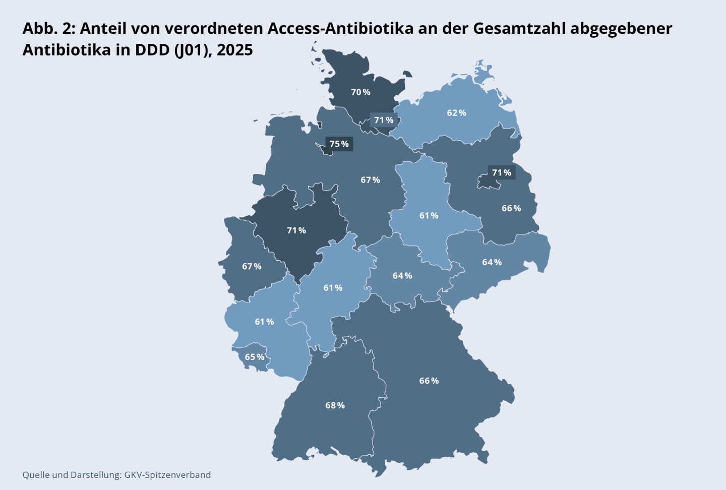Abbildung 2: Anteil von verordneten Access-Antibiotika an der Gesamtzahl abgegebener Antibiotika in DDD (J01), 2025
Schleswig-Holstein: 70 %; Hamburg: 71 %; Bremen: 75 %; Niedersachsen: 67 %; Westfalen-Lippe: 71 %; Nordrhein: 67 %; Hessen: 61 %; Rheinland-Pfalz: 61 %; Baden-Württemberg: 68 %; Bayern: 66 %; Berlin: 71 %; Saarland: 65 %; Mecklenburg-Vorpommern: 62 %; Brandenburg: 66 %; Sachsen-Anhalt: 61 %; Thüringen: 64 %; Sachsen: 64 %.
Quelle und Darstellung: GKV-Spitzenverband.
