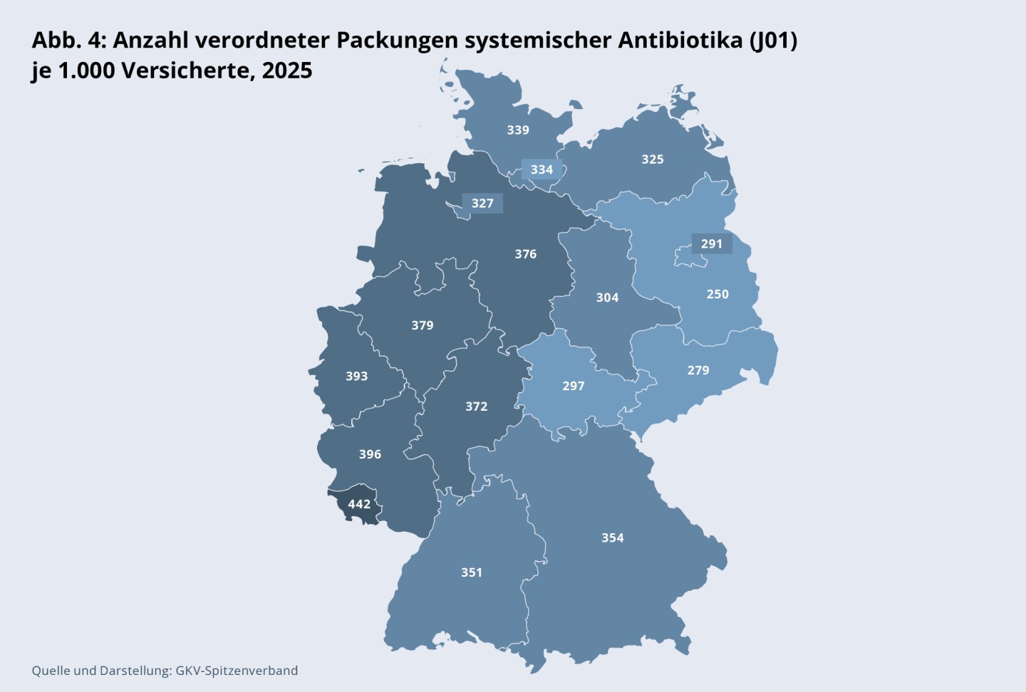 Abbildung 4: Anzahl verordneter Packungen systemischer Antibiotika (J01)
je 1.000 Versicherte, 2025
Bayern: 354; Brandenburg: 250; Berlin: 291; Bremen: 327; Baden-Württemberg: 351; Hamburg: 334; Hessen: 372; Mecklenburg-Vorpommern: 325; Niedersachsen: 376; Nordrhein: 393; Rheinland-Pfalz: 396; Sachsen-Anhalt: 304; Saarland: 442; Sachsen: 279; Schleswig-Holstein: 339; Thüringen: 297; Westfalen-Lippe: 379.
Quelle und Darstellung: GKV-Spitzenverband.