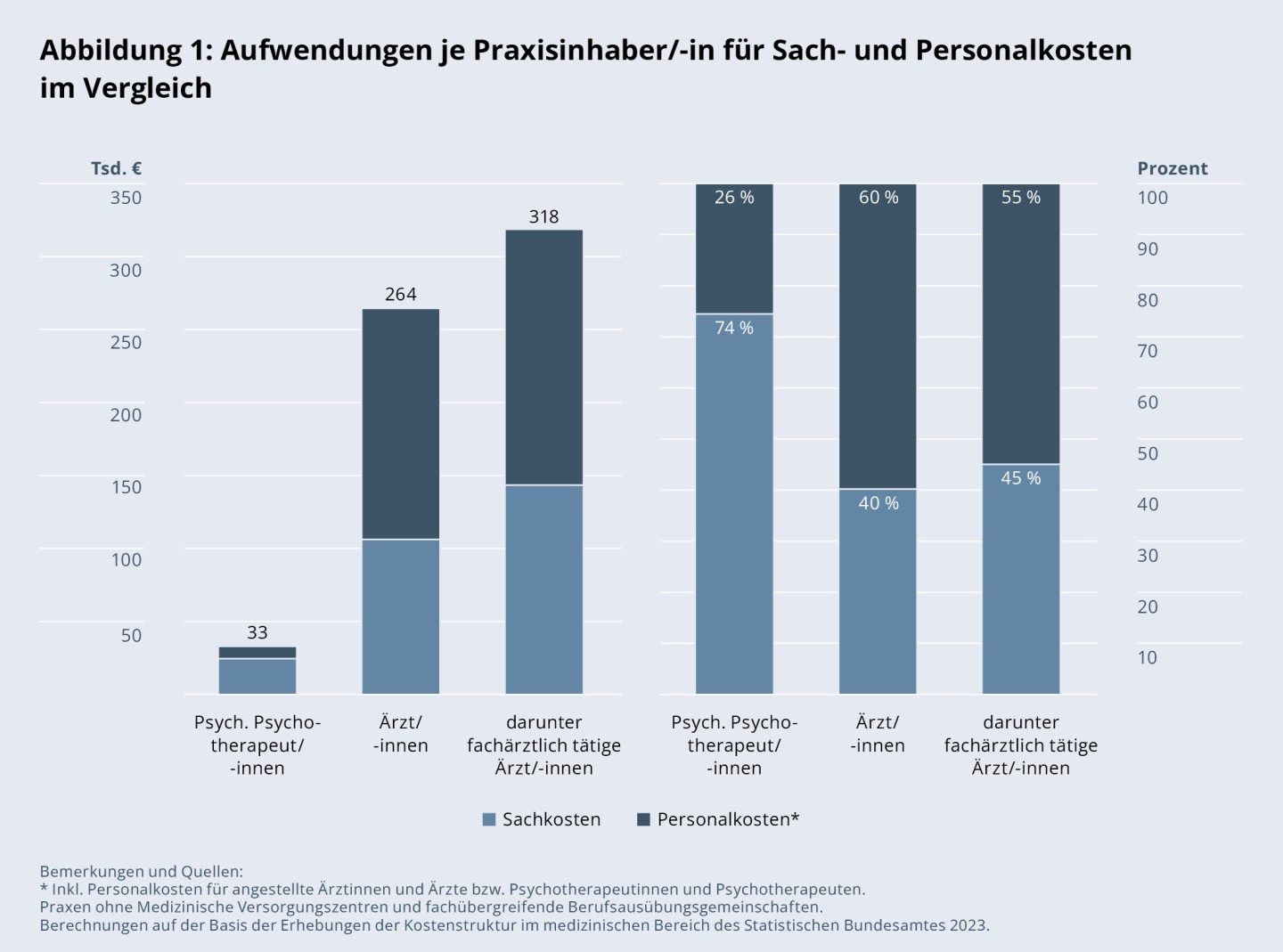 Abbildung 1: Aufwendungen je Praxisinhaber/-in für Sach- und Personalkosten im Vergleich
Psychologische Psychotherapeutinnen und Psychotherapeuten:
Sachkosten: 24.644 € (74 %),
Personalkosten*: 8.472 € (26 %),
Gesamt: 33.116 €.
Ärztinnen und Ärzte:
Sachkosten: 106.137 € (40 %),
Personalkosten*: 157.960 € (60 %),
Gesamt: 264.097 €.
Darunter fachärztlich tätige Ärztinnen und Ärzte:
Sachkosten: 143.267 € (45 %),
Personalkosten*: 174.853 € (55 %),
Gesamt: 318.120 €.
Bemerkungen und Quellen:
* Inkl. Personalkosten für angestellte Ärztinnen und Ärzte bzw. Psychotherapeutinnen und Psychotherapeuten.
Praxen ohne Medizinische Versorgungszentren und fachübergreifende Berufsausübungsgemeinschaften.
Berechnungen auf der Basis der Erhebungen der Kostenstruktur im medizinischen Bereich des Statistischen Bundesamtes 2023.