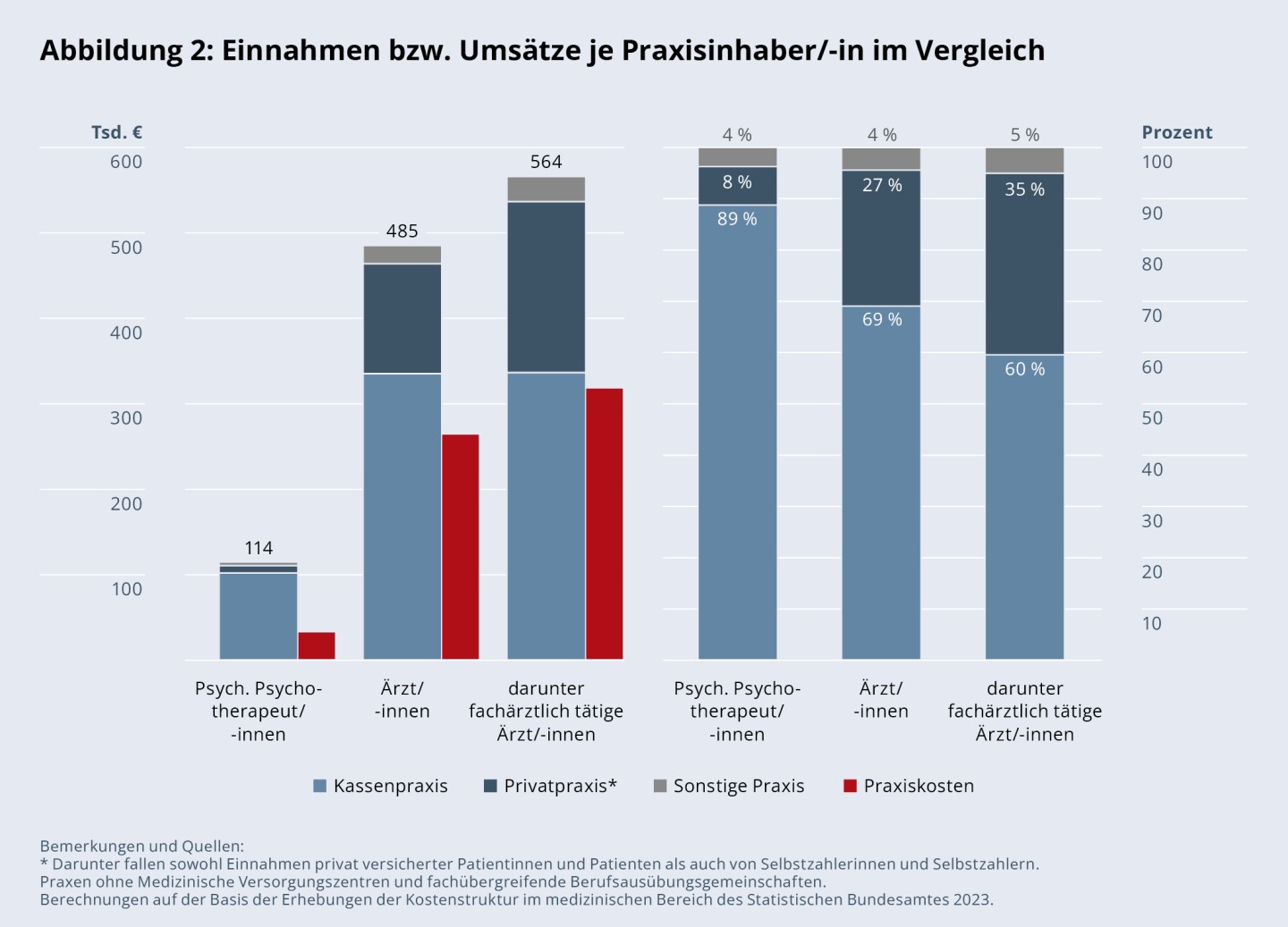 Abbildung 2: Einnahmen bzw. Umsätze je Praxisinhaber/-in im Vergleich
Psychologische Psychotherapeutinnen und Psychotherapeuten:
Kassenpraxis: 101.551 € (89 %),
Privatpraxis: 8.587 € (8 %),
Sonstige Praxis: 4.351 € (4 %),
Gesamteinnahmen: 114.488 €,
Praxiskosten: 33.116 €.
Ärztinnen und Ärzte:
Kassenpraxis: 334.333 € (69 %),
Privatpraxis: 128.403 € (27 %),
Sonstige Praxis: 21.320 € (4 %),
Gesamteinnahmen: 484.541 €,
Praxiskosten: 264.097 €.
Darunter fachärztlich tätige Ärztinnen und Ärzte:
Kassenpraxis: 335.605 € (60 %),
Privatpraxis: 199.671 € (35 %),
Sonstige Praxis: 29.330 € (5 %),
Gesamteinnahmen: 564.042 €,
Praxiskosten: 318.120 €.
Bemerkungen und Quellen:
* Darunter fallen sowohl Einnahmen privat versicherter Patientinnen und Patienten als auch von Selbstzahlerinnen und Selbstzahlern.
Praxen ohne Medizinische Versorgungszentren und fachübergreifende Berufsausübungsgemeinschaften.
Berechnungen auf der Basis der Erhebungen der Kostenstruktur im medizinischen Bereich des Statistischen Bundesamtes 2023.