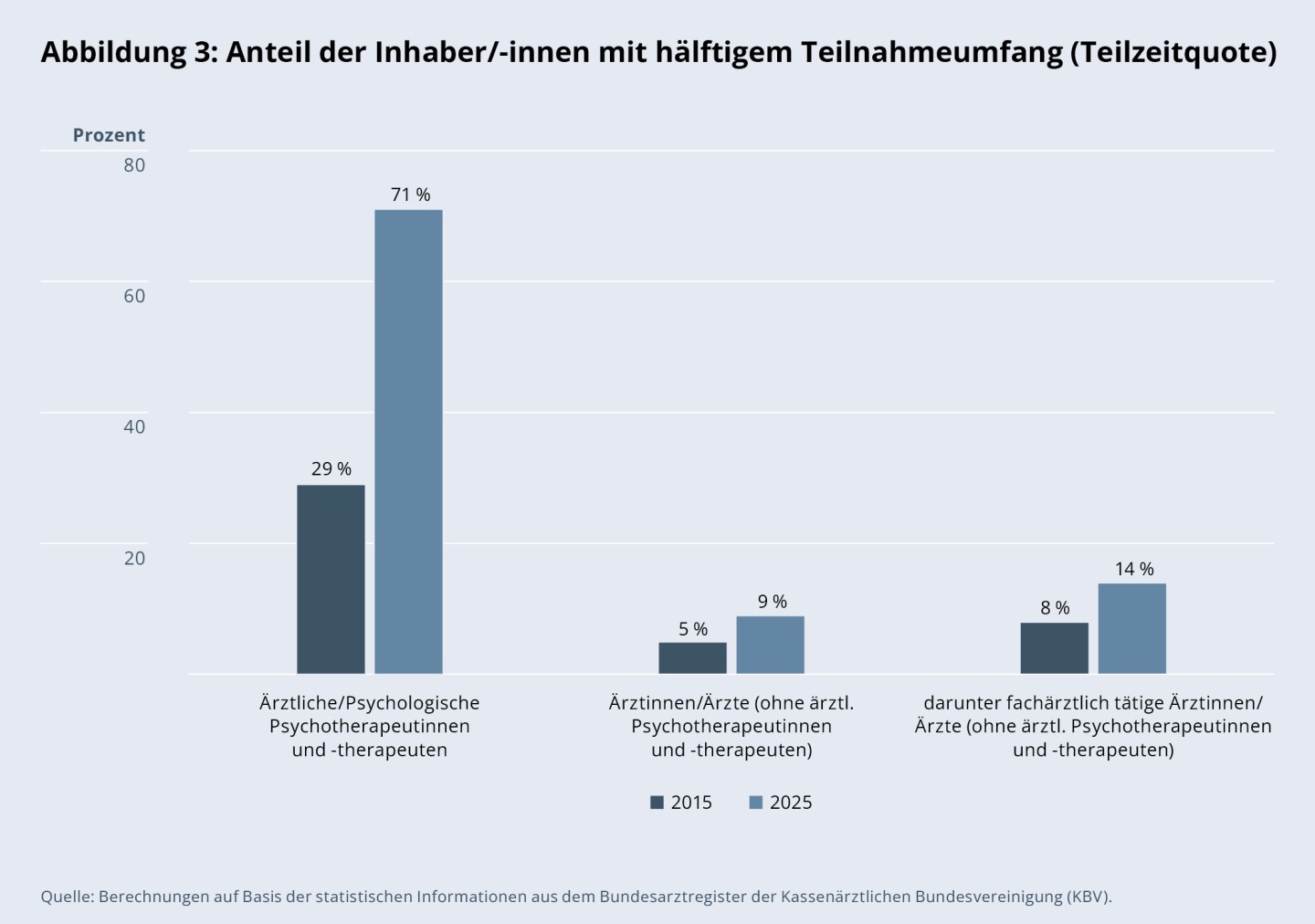 Abbildung 3: Anteil der Inhaber/-innen mit hälftigem Teilnahmeumfang (Teilzeitquote)
Ärztliche/Psychologische Psychotherapeutinnen und -therapeuten:
2015: 29 %, 2025: 71 %.
Ärztinnen/Ärzte (ohne ärztl. Psychotherapeutinnen und -therapeuten):
2015: 5 %, 2025: 9 %.
Darunter fachärztlich tätige Ärztinnen und Ärzte:
2015: 8 %, 2025: 14 %.
Quelle: Berechnungen auf Basis der statistischen Informationen aus dem Bundesarztregister der Kassenärztlichen Bundesvereinigung (KBV).