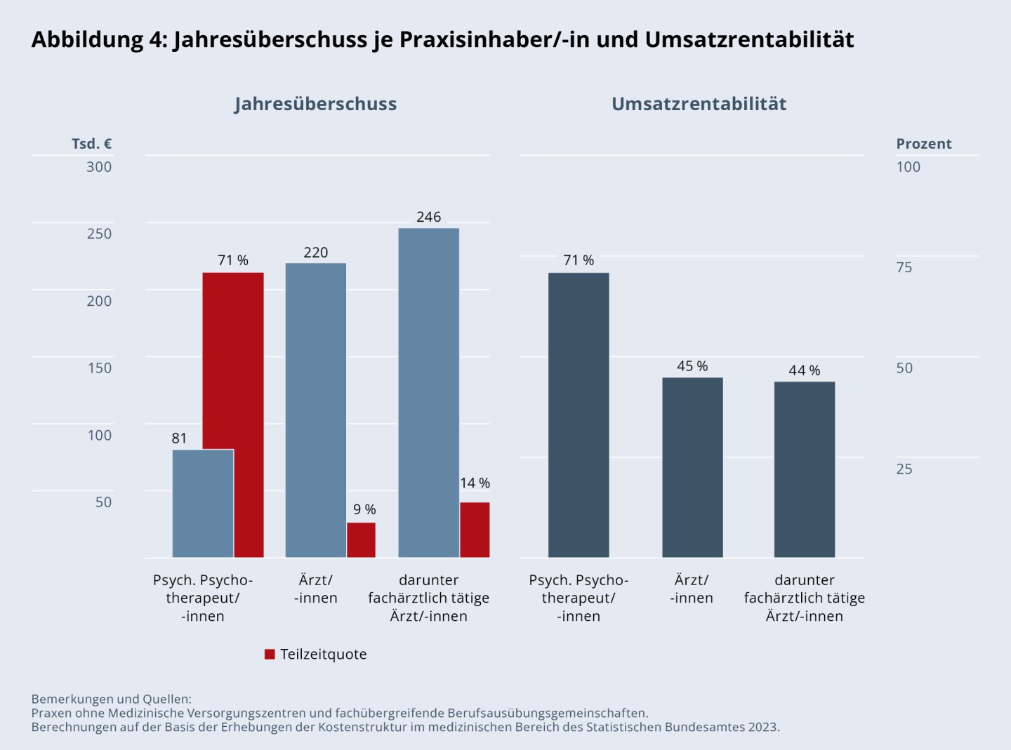 Abbildung 4: Jahresüberschuss je Praxisinhaber/-in und Umsatzrentabilität
Psychologische Psychotherapeutinnen und Psychotherapeuten:
Jahresüberschuss: 81.372 €,
Teilzeitquote: 71 %,
Umsatzrentabilität: 71 %.
Ärztinnen und Ärzte:
Jahresüberschuss: 220.444 €,
Teilzeitquote: 9 %,
Umsatzrentabilität: 45 %.
Darunter fachärztlich tätige Ärztinnen und Ärzte:
Jahresüberschuss: 245.922 €,
Teilzeitquote: 14 %,
Umsatzrentabilität: 44 %.
Bemerkungen und Quellen:
Praxen ohne Medizinische Versorgungszentren und fachübergreifende Berufsausübungsgemeinschaften.
Berechnungen auf der Basis der Erhebungen der Kostenstruktur im medizinischen Bereich des Statistischen Bundesamtes 2023.