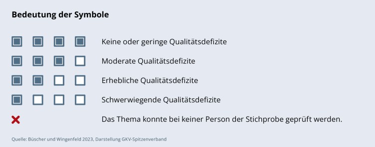 Bewertungsschema für Ergebnisse in Qualitätsprüfungen
Bedeutung der Symbole:
4 von 4 Kästchen: keine oder geringe Qualitätsdefizite,
3 von 4 Kästchen: moderate Qualitätsdefizite
2 von 4 Kästchen: erhebliche Qualitätsdefizite
1 von 4 Kästchen: schwerwiegende Qualitätsdefizite
x: Das Thema konnte bei keiner Person der Stichprobe geprüft werden
Quelle: Büscher und Wingenfeld 2023, Darstellung GKV-Spitzenverband