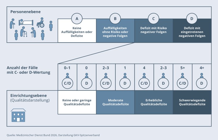 Form der Qualitätsdefizite (A- bis D-Wertungen)
Personenebene:
A = Keine Auffälligkeiten oder Defizite,
B = Auffälligkeiten ohne Risiko oder negative Folgen,
C = Defizit mit Risiko negativer Folgen,
D = Defizit mit eingetretenen negativen Folgen.
Für die Qualitätsdarstellung sind die Bewertungskategorien C und D relevant.
Einrichtungsebene (Qualitätsdarstellung):
bei 0–1 Fällen mit C-/D-Wertung und 0 Fällen mit D-Wertung: keine oder geringe Qualitätsdefizite,
bei 2–3 Fällen mit C-/D-Wertung und 1 Fall mit D-Wertung: moderate Qualitätsdefizite,
bei 4 Fällen mit C-/D-Wertung und 2–3 Fällen mit D-Wertung: erhebliche Qualitätsdefizite,
bei 5x Fällen mit C-/D-Wertung und 4+ Fällen mit D-Wertung: schwerwiegende Qualitätsdefizite.
Quelle: Medizinischer Dienst Bund 2026, Darstellung GKV-Spitzenverband