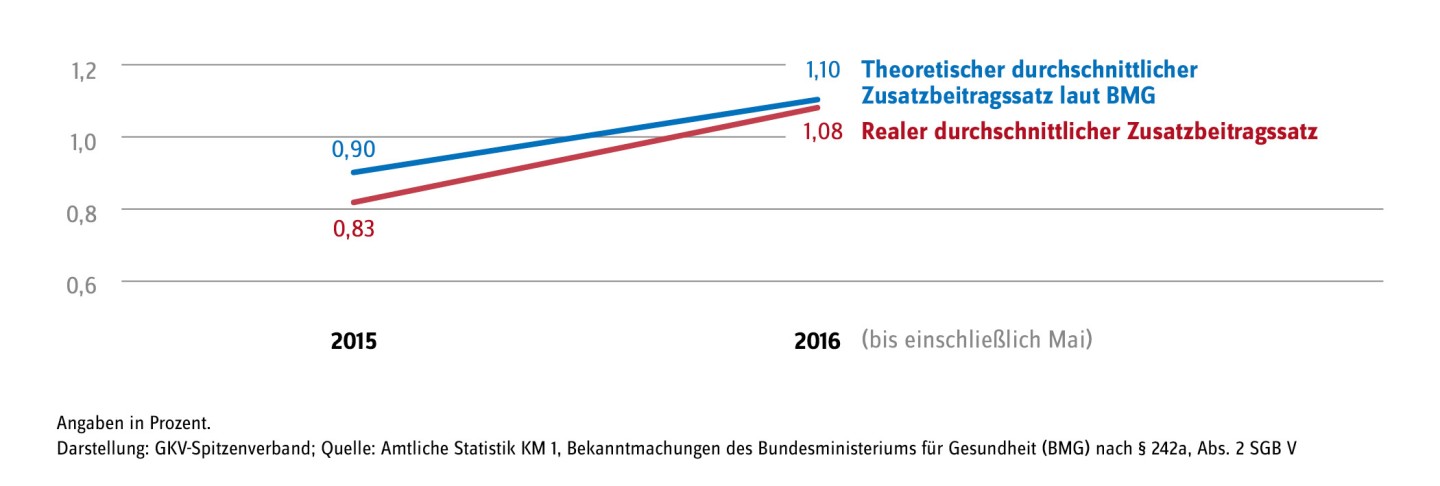 Entwicklung des realen und theoretischen durchschnittlichen Zusatzbeitragssatzes von 2015 bis 2016